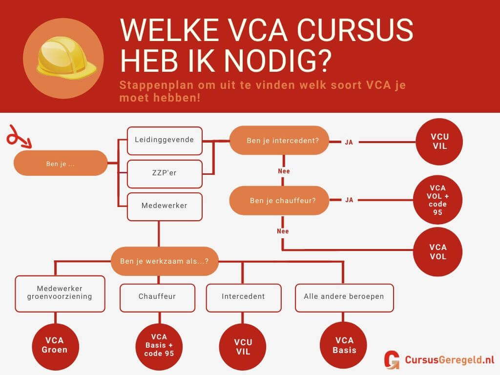 Welke VCA cursus is geschikt voor mij?